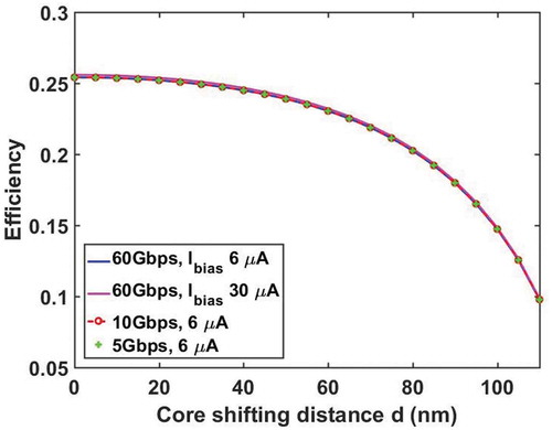 Figure 11. Device energy efficiency for selected data rates and current bias levels, as a function of core-shifting distance.