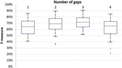 Figure 3. Relevant categories in the knowledge graph based on number of gaps