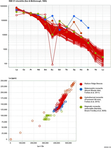 Figure 14. Summary of LA-ICPMS chemistry of monazite from samples 2381596, 2381597 and 2381600 of the Radium Ridge Breccia. Comparison monazite data from Forbes et al. (Citation2011, Citation2015) and Broom-Fendley et al. (Citation2020). (a) Chondrite-normalised rare earth element diagram. Chondrite normalisation factors after McDonough and Sun (Citation1995). (b) La vs La + Ce plot. Values in ppm.