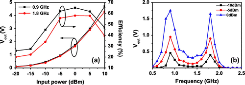 Figure 8. (a) Measured output dc voltage and RF-to-dc conversion efficiency and (b) measured dc voltage vs. frequency.