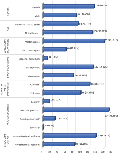 Figure 2. Demographic of respondents.