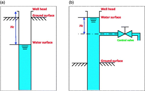 Figure 2. Two types of observation wells in mainland China (a) Non-artesian well: the observed water level is defined as the distance between the well head and the water surface. In general, the Y-axis need be reversed when the water level of a non-artesian well is plotted. (b) Artesian well: the observed water level is determined as the distance between the axis of the valve and the water surface.