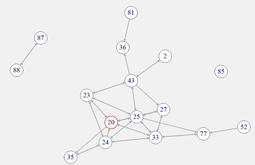 Figure 4. Potential knowledge network for the Sauda labour market region. Source: own calculations based on data from Statistics Norway (Citation2017b). Legend (NACE code numbers and sector abbreviated names – partial list): 20 chemicals; 23 other non-metallic mineral products; 24 basic metals; 25 fabricated metal products; 27 electrical equipment; 33 repair and installation of machinery; 35 electricity, gas, steam; 43 specialized construction.