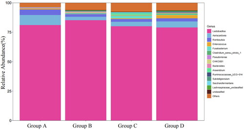 Figure 3. The abundance of faecal flora of Xuefeng black-bone chicken at genus level. Group A: 0 mg/kg palygorskite and probiotics complex (Pal–Pro); group B: 250 mg/kg Pal–Pro; group C: 500 mg/kg Pal–Pro; group D: 750 mg/kg Pal–Pro.