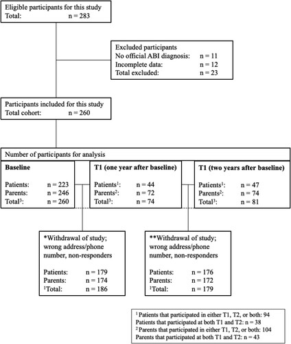 Figure 1. Flowchart of participants.