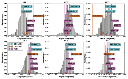 Figure 7. The antibody crystal structures of CD81K04 (cyan), CD81K13 (copper) and Rb86 (pink) in ABangle VH-VL orientation space. For each of the 6 ABangle parameters, the background distribution of the redundant set of known antibody crystal structures is shown as a histogram. The predicted ABangle values are indicated by circles (leave-one-out predictor) and squares (all-knowing predictor).