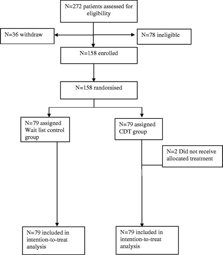 Figure 1. Patient profile.