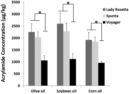 Figure 7. The effect of potato cultivar and oil type on acrylamide concentration.