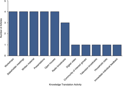 Fig. 3.  Bar graph indicating the knowledge translation (KT) methods that were assessed in the literature including workshops (Citation53, Citation54,Citation73, Citation77), stakeholder meetings (Citation50, Citation51,Citation53, Citation75), written material (Citation50, Citation53,Citation54, Citation75), presentations (Citation50, Citation57,Citation75, Citation76), open houses (Citation52, Citation54,Citation55, Citation57), radio broadcasts (Citation50, Citation53,Citation57), digital video (Citation46), community of interest groups (Citation47), television broadcasts (Citation53), household visits (Citation75) and immediate individual feedback (categories are not mutually exclusive) (Citation76).