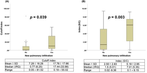 Figure 5. Comparison of chemiluminescent signal values in patients with COVID-19 with or without pneumonia. (A) Roche Elecsys® Anti-SARS-CoV-2 Assay. (B) Abbott SARS-CoV-2 IgG Assay.