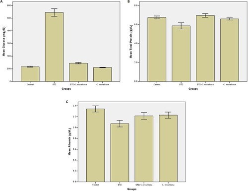 Figure 2 Level of serum glucose (A), total protein (B) and albumin (C) in control, STZ, STZ plus Caralluma russeliana extract and C. russeliana extract-treated rats after 8 weeks. Error bars: ±1 standard error of the mean (n=7).