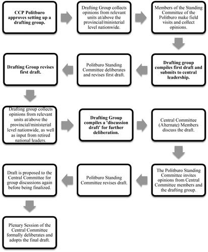 Graph 1: Agenda-setting process of the ‘Decision’.