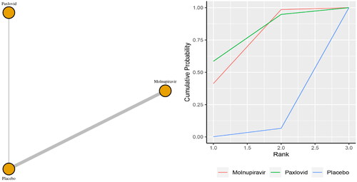 Figure 1. (a) Network plot of all-cause mortality; (b) SUCRA-based ranking probability graph of each medication.
