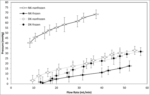 Figure 4. Arterial pressure measurements in frozen/thawed and non-frozen native kidneys (NK) and decellularized kidneys (DK) (n = 12) were indicative of renal vasculature integrity. Arterial pressure was highly reduced for NK after freezing/thawing (P < 0.0001), while it was essentially unchanged for DK (p = 0.18).