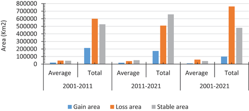 Figure 11. Categories of changes observed in the Guinea-savannah zone (2001–2021).