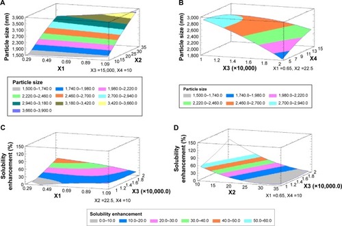 Figure 2 Estimated response surfaces along with contour plots for the effect of the studied factors on the particle size (A and B) and solubility enhancement (C and D).Abbreviations: X1, stabilizer concentration; X2, miscible solvent ratio; X3, homogenization speed; X4, homogenization time.