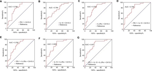 Figure 5 ROC analyses of panels of combining immune molecules with CA15-3 to distinguish early-stage BC (N = 44) from BBD (N = 31).Note: Differential diagnostic value of panels of (A) PD-1 + CA15-3, (B) IL-10 + CA15-3, (C) Its IL-2Rα + CA15-3. (D) PD-1 + IL-10 + CA15-3, (E) PD-1 + IL-2Rα + CA15-3, (F) IL-10 + IL-2Rα + CA15-3, and (G) PD-1 + IL-10 + IL-2Rα + CA15-3.Abbreviations: ROC, receiver-operating characteristic; CA15-3, cancer antigen 15-3; BC, breast cancer; BBD, breast benign disease; PD-1, programmed cell death 1; IL-10, interleukin-10; IL-2Rα, interleukin-2 receptor alpha; AUC, area under curve.