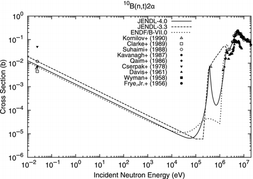 Figure 17 10B(n, t)2α reaction cross section