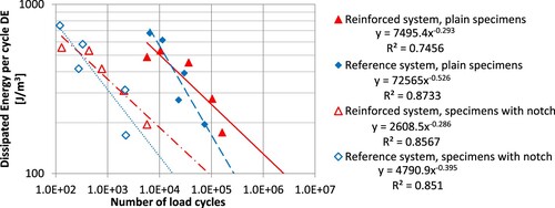 Figure 13. Dissipated energy per load cycle versus number of loads to crack initiation (the 1st inflection point).