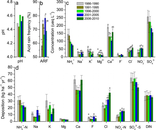 Fig. 9 Five-year means of (a) pH, (b) acid rain frequency, (c) concentrations and (d) annual deposition rates of major cations and anions in precipitation in Guangzhou city since 1986. n=5. Different letters indicate significant differences between periods obtained by one-way ANOVA.