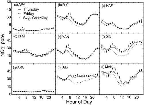 Figure 9. Annually averaged weekday and weekend diurnal cycles of NO2 by site. The circles show the weekday data. The weekday cycle is an average of Saturday, Sunday, Monday, Tuesday, and Wednesday. Error bars are the standard deviations of the daily means composing the weekday average. The solid (dashed) line shows the diurnal cycle for Thursday (Friday). See Table 1 for description of site code names.