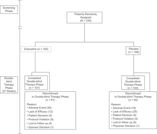 Figure 2 Patient disposition.