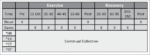 Figure 1. Schematic representation of the protocol. RPE: rating of perceived exertion, EV: environmental conditions, CT: core temperature, ST: skin temperature.