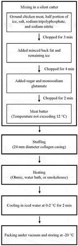 Figure 1. Flowchart of sausage preparation procedure.