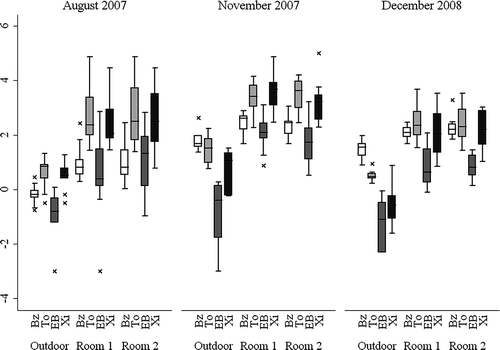 Figure 1. Boxplots of the log-transformed pollutant concentrations.