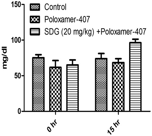 Figure 11. Effect of SDG in poloxamer-407-induced hyperlipidemic mice on serum HDL-C at 0 and 15 h. Values are expressed as mean ± SEM. Data were analyzed by a two-way ANOVA followed by post hoc Bonferroni test. p < 0.05 considered as significant.