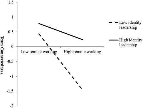 Figure 3. Remote working interacting with identity leadership to predict team connectedness.