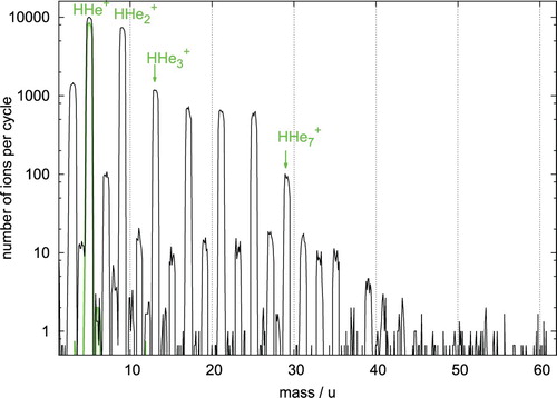 Figure 2. Mass spectrum recorded after injecting mass-selected HHe+ ions into a 4 K cold 22-pole ion trap. The initial mass-selected ion bunch with m=5 u is drawn in thick green. The trap is constantly filled with helium (∼1015 cm−3). The trap time is 0.8 s. Ternary attachment of helium leads to the observed HHen+ ions with prominent, order-of-magnitude drops in the number of ions observed after n=2 and n=6, indicating special stability for those species. All other masses are due to small contaminations of H2 or H2O co-admitted to the trap. The H3+ ions (m=3 u) stem from the proton hop reaction HHe+ + H2 → H3+ + He.