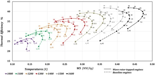 Figure 4. Thermal efficiency percentage against specific power for baseline and wave rotor-topped two-shaft gas turbines (rc: compressor pressure ratio).