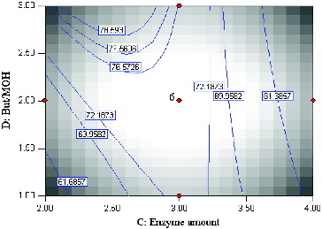 Figure 5. Contour plot showing enzyme amount (C) and substrate molar ratio (D) and their mutual interaction in the conversion (%) of menthyl butyrate catalyzed by crude T1 lipase at constant time (20 h) and temperature (45 °C).