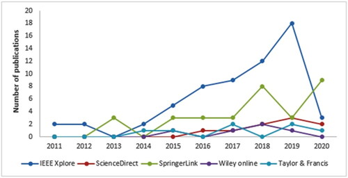 Figure 5. Annual-based evolution of online repositories.