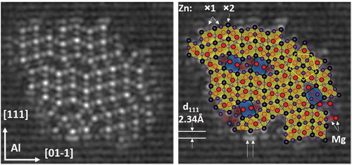 Figure 6. [1-2-1] Al projection in an alloy Al-8.5Zn-2.2Mg-1.9 Cu (wt.%), along a heavily faulted structure explainable by periodic stacking (in viewing direction) of columns of the same rhombohedral supercell building η and η′ phase [Citation62]. Local fivefold symmetry exists around all the doubly occupied (×2) cell corners. A pentagon shows five rhombohedra sharing a corner, forming a near-perfect pentagonal (icosahedral) symmetry. Lower arrows indicate interface Zn atoms split a {111}Al plane locally outside corners, like shown in Figure 5(b). Open/filled circles indicate different plane heights, while the doubly occupied corners have two special heights. Cu is intermixed with Zn.