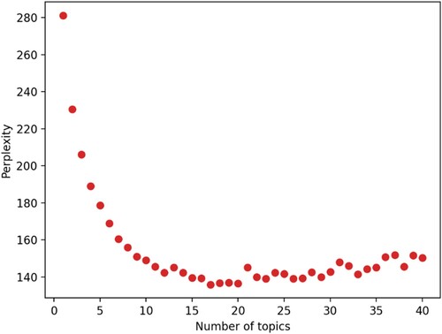 Figure 5. LDA perplexity versus topic count.