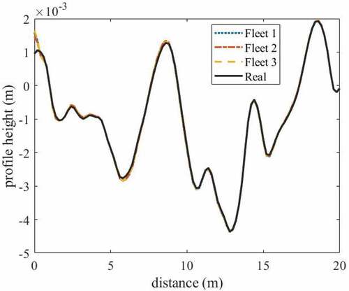 Figure 9. Surface profile on bridge, real and inferred (Fleet 1, 2 & 3).