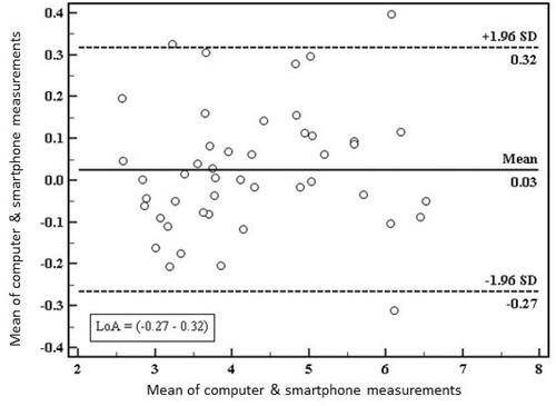 Figure 3 Bland Altman plot and one sample t-test for agreement between smartphone and desktop-based measurements of pupillary diameter.