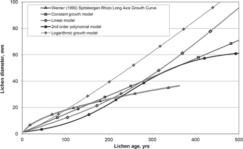 FIGURE 7 Size versus age curves generated for Rhizocarpon by several different growth models based on the direct-measured growth rates. See text for explanation of the models.
