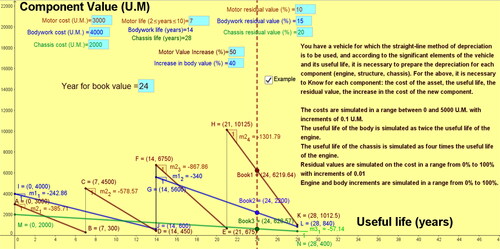 Figure 2. View of an application exercise to calculate the depreciation slope using the designed simulator. Source: Own elaboration.