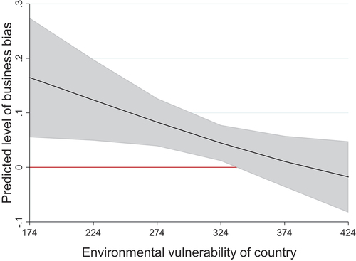 Figure 7. Average marginal effects of being included in the delegation by group type and a country’s vulnerability to climate change (UNEP).