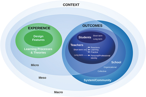 Figure 3. Professional learning meta-model with context, experience, and outcomes (CEO) constructs.