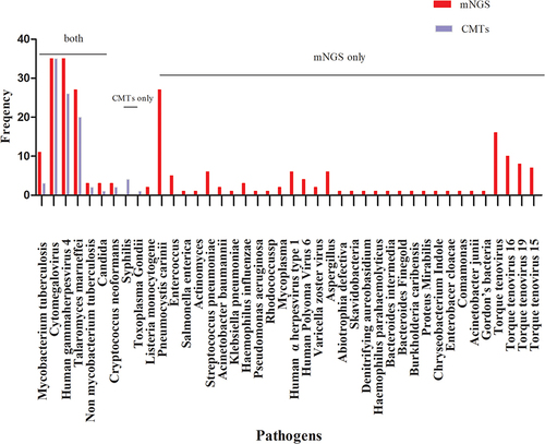Figure 2 Breakdown of organisms identified by both metagenomics next-generation sequencing (mNGS) and conventional microbiological tests (CMTs), mNGS only, and CMTs only.