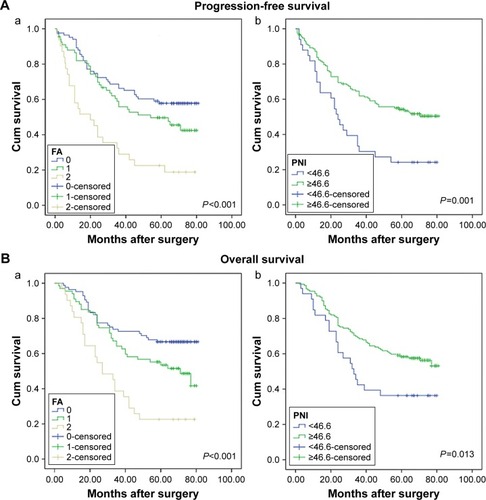 Figure 1 Kaplan–Meier analysis for progression-free survival (A) and overall survival (B) of non-small cell lung cancer patients based on (a) preoperative FA score and (b) PNI at the end of follow-up.