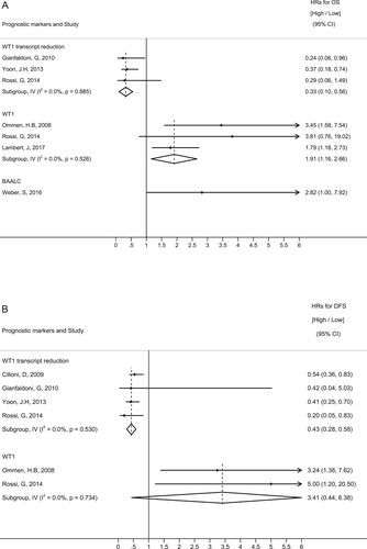 Figure 4. Forrest plots depicting hazard ratios (HRs) and 95% confidence intervals (CI) for overall survival (A) and disease-free survival (B) after induction chemotherapy by each prognostic marker.
