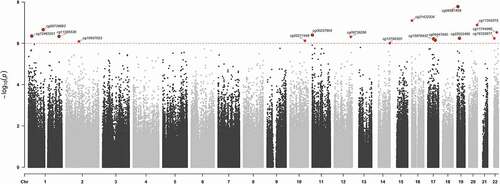 Figure 1. Manhatten plot for significant DNA-methylation (CpG) probes. CpGs reaching statistical significance are annotated (located above the dotted red horizontal line [p<1x10-6]).