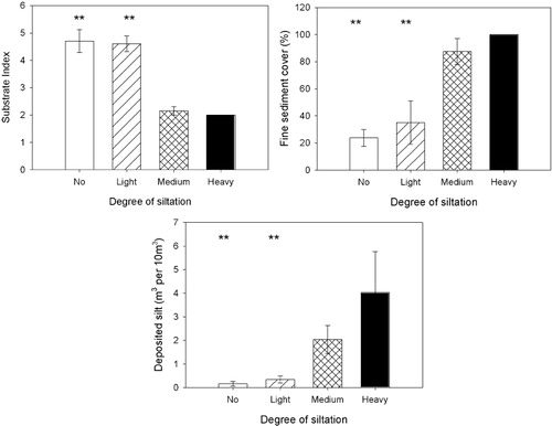 Figure 2 Mean (± 1 SE) substrate characteristics for 16 sites in the Avon and Heathcote rivers.Sites were allocated to one of four categories of siltation (n = 4), statistically significant differences are shown with statistical values in text. **Indicates statistically significant differences at P < 0.01. Statistical values are shown in text. The absence of error bars indicates no variability.