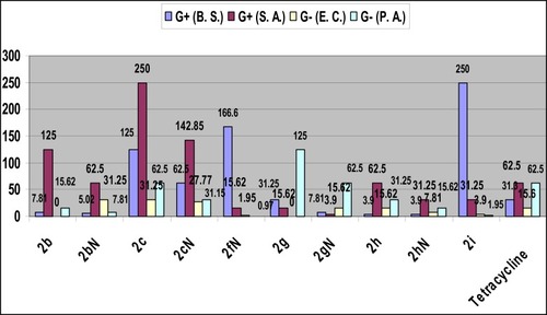 Figure 11 The Minimum Inhibitory Concentration (MIC) of the most active compounds against Gram-positive and Gram-negative bacterial species.