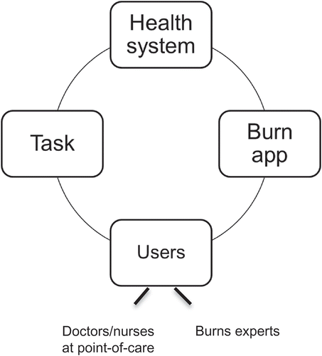 Figure 1. The organizational interaction diamond model, adapted from Leavitt’s Diamond model (1972) [Citation15].